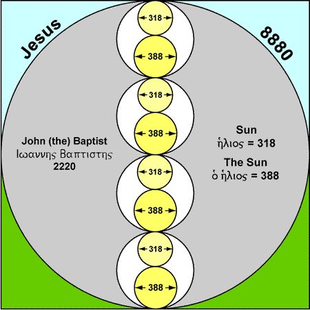 John the Baptist and the Sun