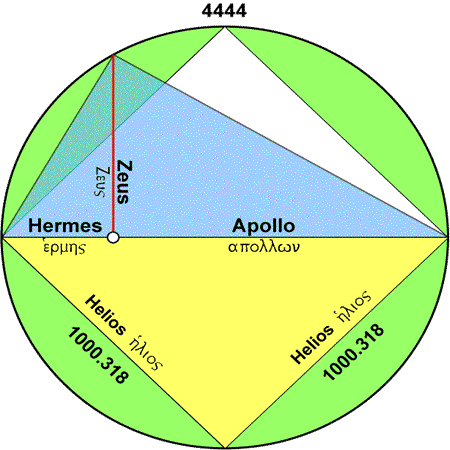 The Theorem of Thales: Zeus Apollo Hermes Helios Gematria Diagram