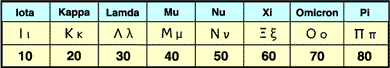 Greek Alphabet decads