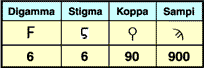digamma, stigma, koppa, sampi