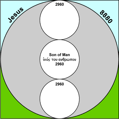 The Son of Man (2960) x 3 = Jesus (8880)